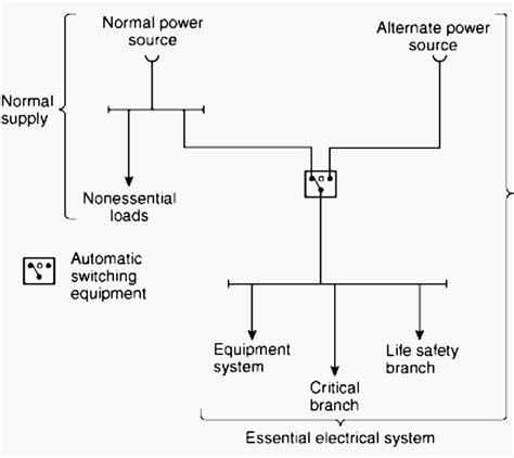 normal and emergency power